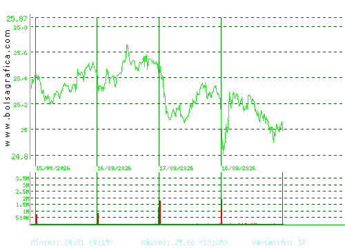 CELLNEX. Pulsa para 6 meses
