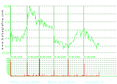 EBRO FOODS. Pulsa para 6 meses