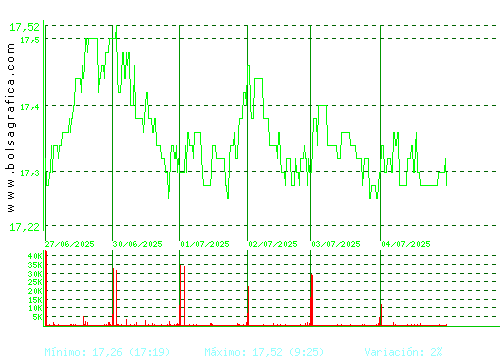 EBRO FOODS. Pulsa para 6 meses