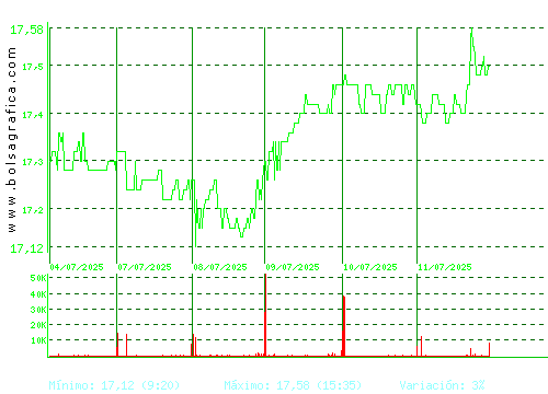 EBRO FOODS. Pulsa para 6 meses