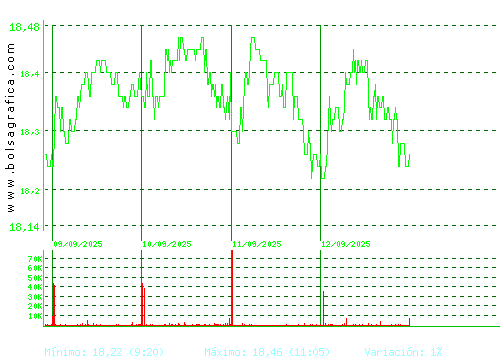 EBRO FOODS. Pulsa para 6 meses