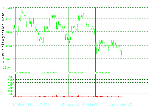 EBRO FOODS. Pulsa para 6 meses