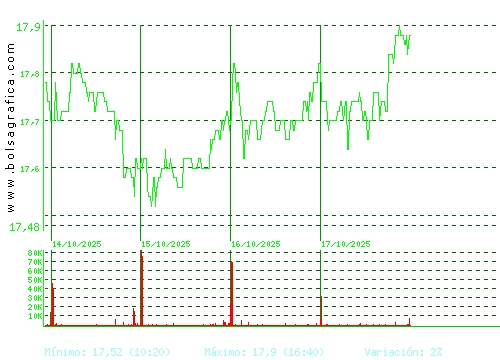 EBRO FOODS. Pulsa para 6 meses