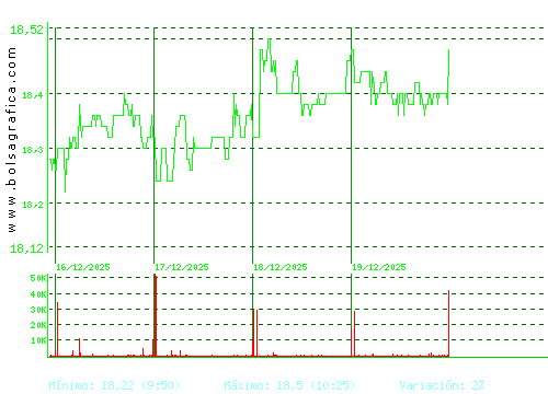 EBRO FOODS. Pulsa para 6 meses