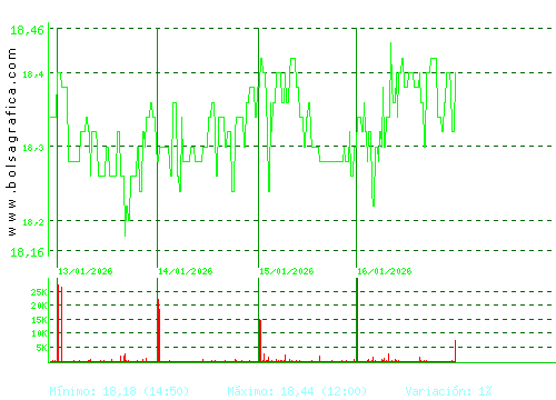 EBRO FOODS. Pulsa para 6 meses