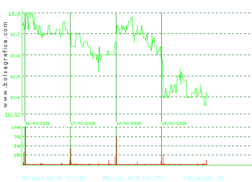 EBRO FOODS. Pulsa para 6 meses