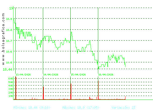 EBRO FOODS. Pulsa para 6 meses