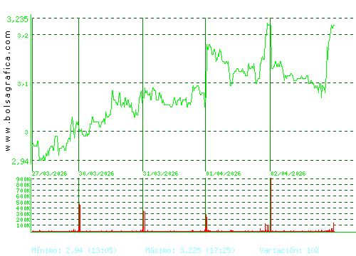 EDREAMS. Pulsa para 6 meses