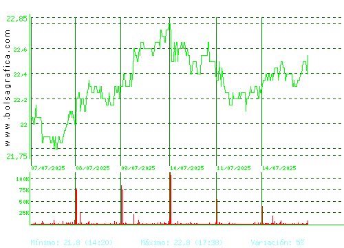 ELECNOR. Pulsa para 6 meses