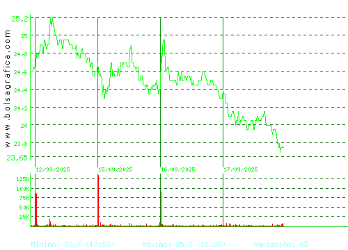 ELECNOR. Pulsa para 6 meses