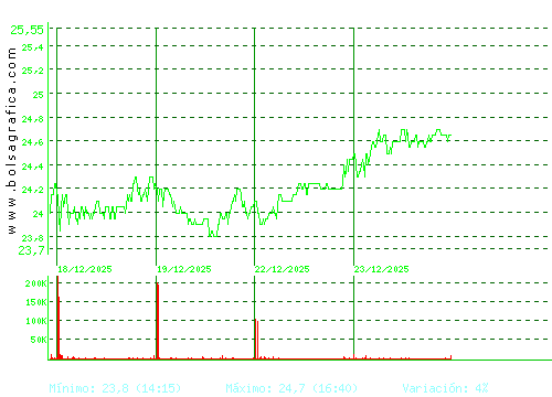 ELECNOR. Pulsa para 6 meses