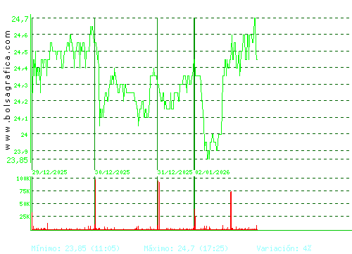 ELECNOR. Pulsa para 6 meses