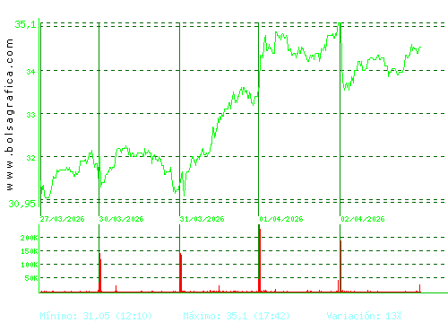 ELECNOR. Pulsa para 6 meses