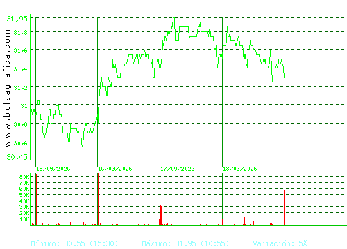 ELECNOR. Pulsa para 6 meses