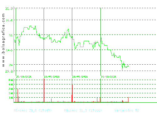 ELECNOR. Pulsa para 6 meses