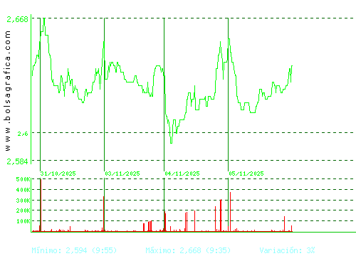 ENCE. Pulsa para 6 meses