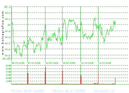 FERROVIAL. Pulsa para 6 meses