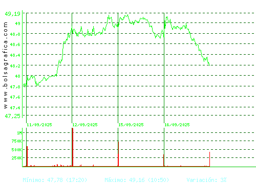 FERROVIAL. Pulsa para 6 meses