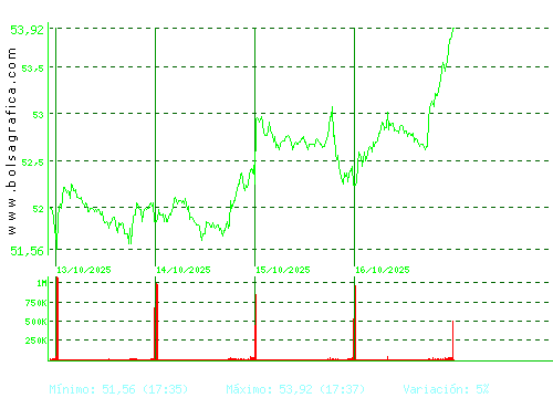 FERROVIAL. Pulsa para 6 meses