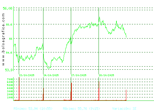 FERROVIAL. Pulsa para 6 meses