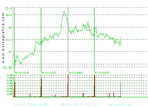 FERROVIAL. Pulsa para 6 meses