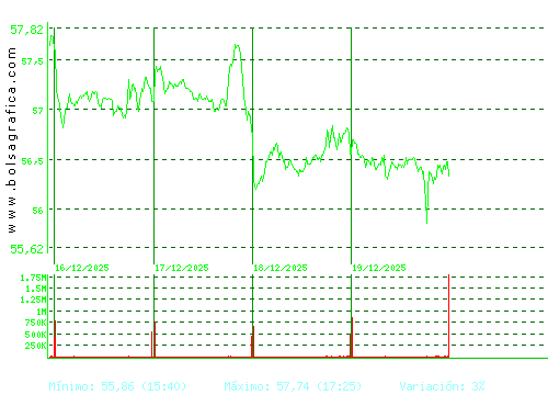 FERROVIAL. Pulsa para 6 meses