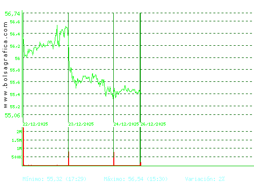 FERROVIAL. Pulsa para 6 meses