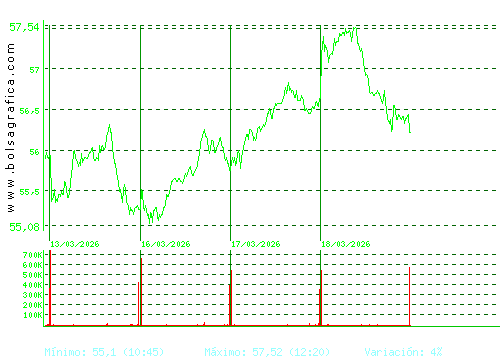 FERROVIAL. Pulsa para 6 meses