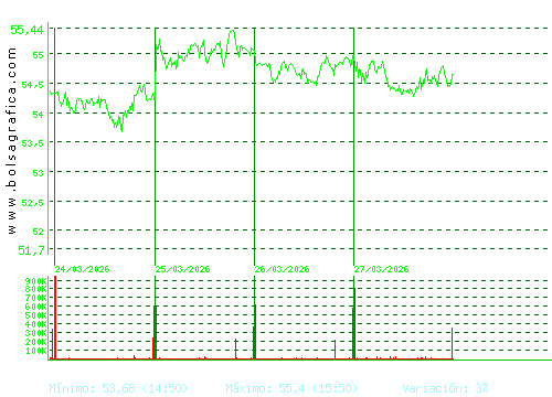 FERROVIAL. Pulsa para 6 meses