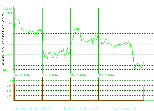 FERROVIAL. Pulsa para 6 meses