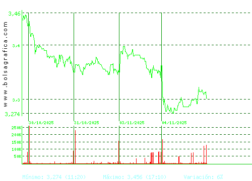 GESTAMP. Pulsa para 6 meses