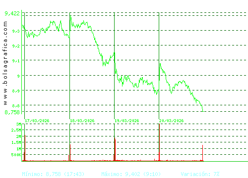 GRIFOLS. Pulsa para 6 meses