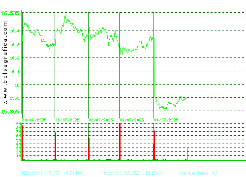 IBERDROLA. Pulsa para 6 meses