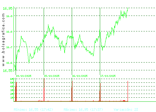 IBERDROLA. Pulsa para 6 meses