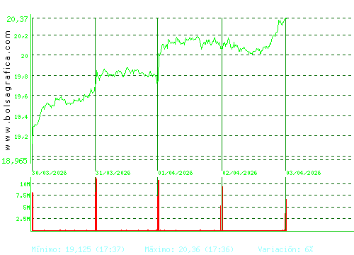 IBERDROLA. Pulsa para 6 meses