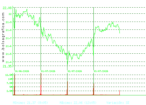 IBERDROLA. Pulsa para 6 meses