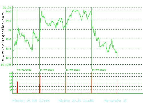 IBERDROLA. Pulsa para 6 meses