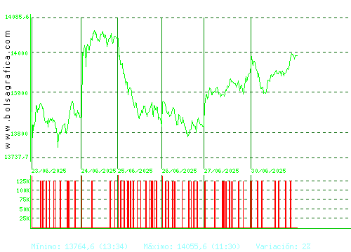 IBEX35. Pulsa para 6 meses