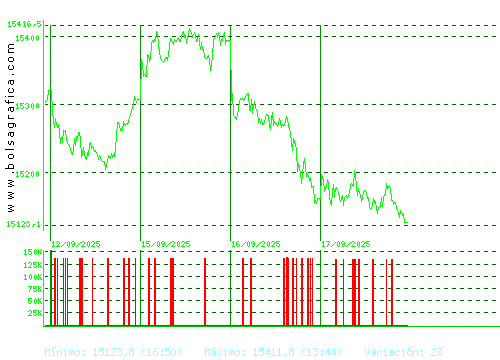IBEX35. Pulsa para 6 meses