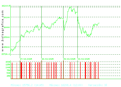 IBEX35. Pulsa para 6 meses
