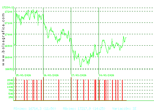 IBEX35. Pulsa para 6 meses
