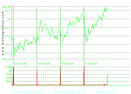 INDITEX. Pulsa para 6 meses