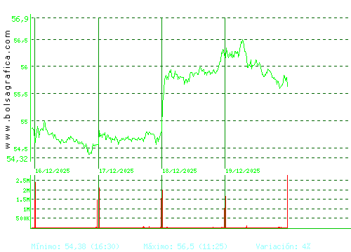 INDITEX. Pulsa para 6 meses