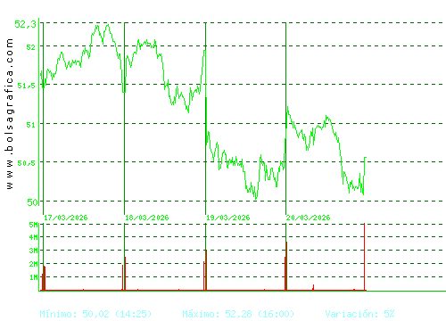 INDITEX. Pulsa para 6 meses