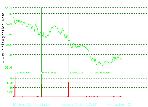 INDITEX. Pulsa para 6 meses