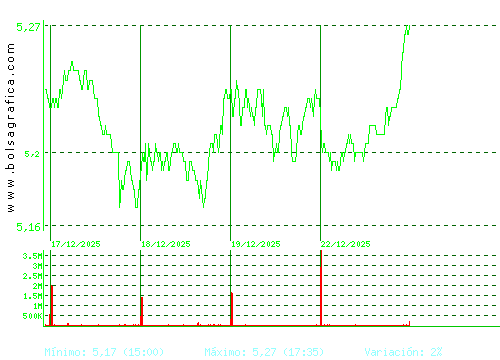 INM.COLONIAL. Pulsa para 6 meses