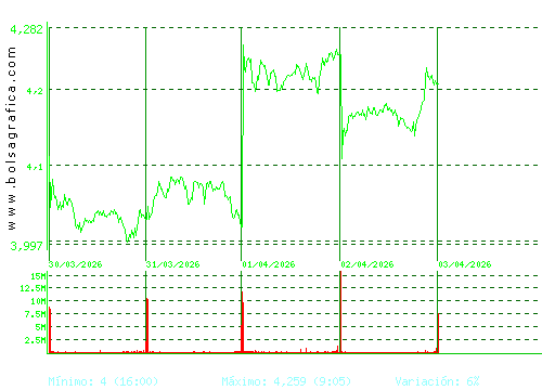 INT.AIRL.GRP. Pulsa para 6 meses