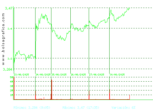 MAPFRE. Pulsa para 6 meses