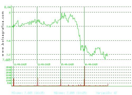 MELIA HOTELS. Pulsa para 6 meses