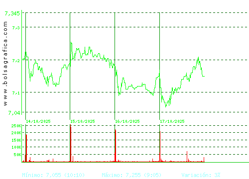 MELIA HOTELS. Pulsa para 6 meses